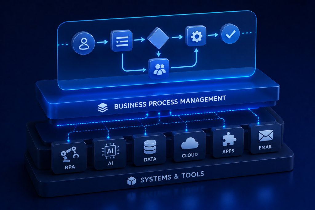 What Is BPM? And Why It’s the Missing Layer in Most Automation Stacks